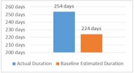 Table - 2: Details of Analysis on delay in construction work in project 