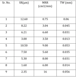 Table- 9: Result table for SR, MRR and TW  