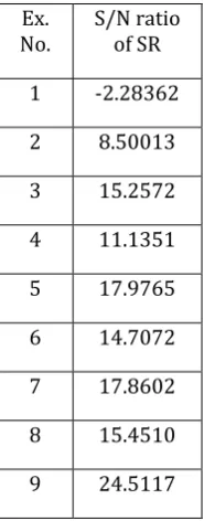 Table- 12: S/N ratio calculation of MRR  