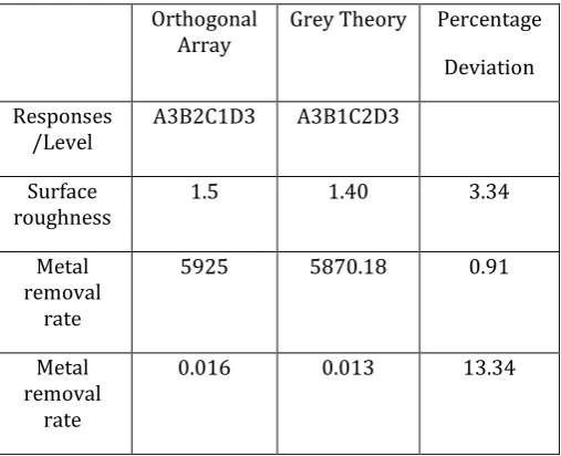 Table -14:  Optimization results of orthogonal array Vs Grey theory design  