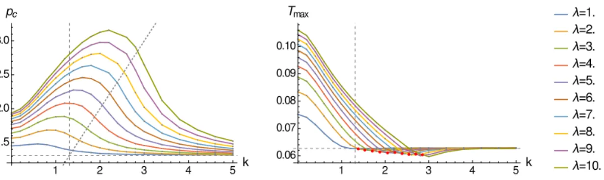 Figure 4. The position of the top of the bell curves in various Q-lattice backgrounds