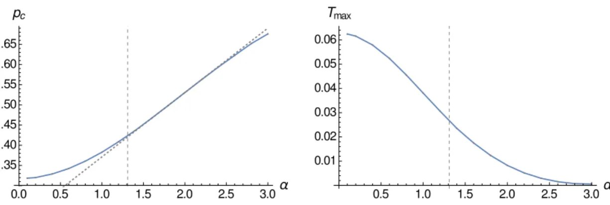 Figure 2. The position of the top of the bell curves in linear axion background.