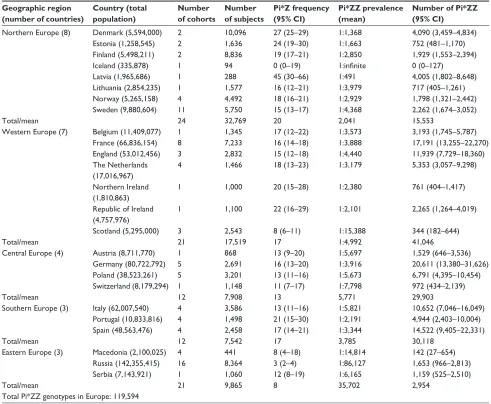 Table 1 estimated Pi*Z allele frequency (per 1,000), Pi*ZZ gene prevalence (1:x), and number of Pi*ZZ genotypes among 25 european countries