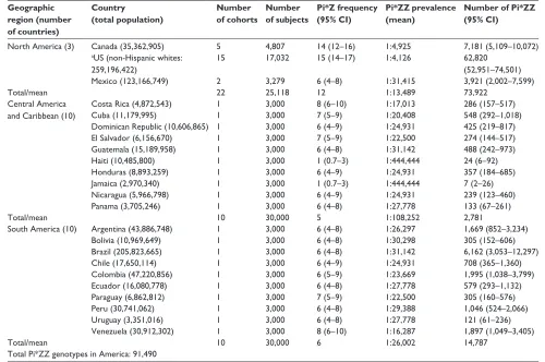 Table 3 estimated Pi*Z allele frequency (per 1,000), Pi*ZZ gene prevalence (1:x), and number of Pi*ZZ genotypes in 10 african countries