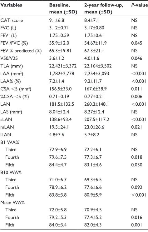 Table 1 Characteristics of study participants with COPD