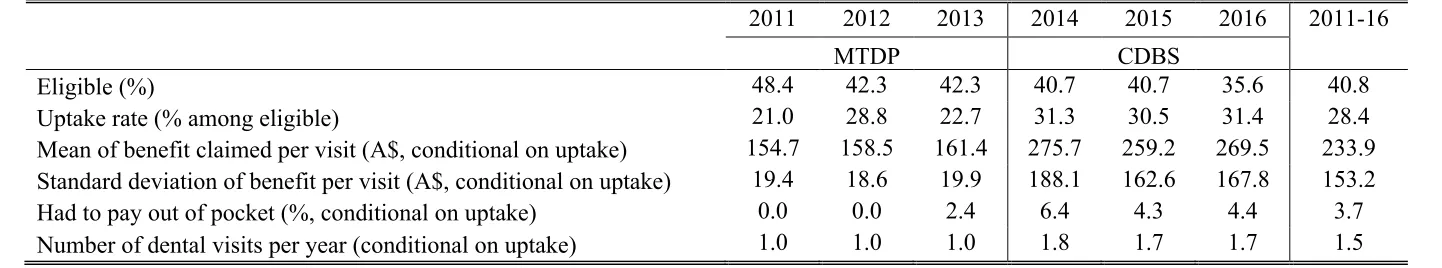 Table 1: Eligibility and uptake of child dental benefits for LSAC children over time  