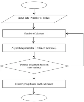 Figure 1 Flowchart for VDMKM  