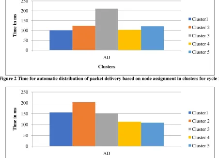Figure 2 Time for automatic distribution of packet delivery based on node assignment in clusters for cycle 1   