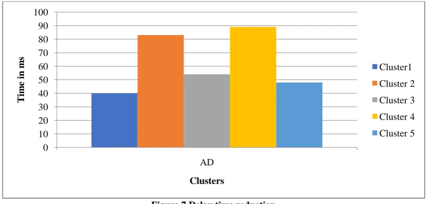 Figure 5 Time for automatic distribution of packet delivery based on node assignment in clusters for cycle 4   