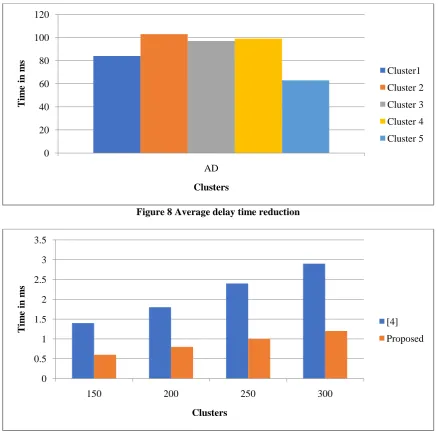 Figure 8 Average delay time reduction  