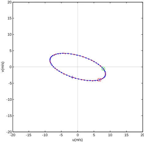 Fig. 1.Middle panel: meridional velocity profile; Bottom panel:velocity proﬁle; bottom panel: vertical velocity proﬁle
