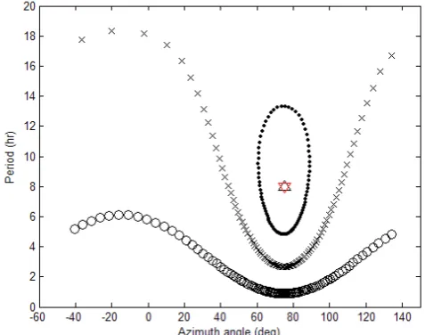 Fig. 3. Plot of period vs. azimuth angle resulted from hodographeach time step of three cases and the original waves