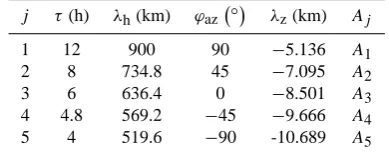 Table 2b. Same as Table 2a, but for 90◦ azimuth spreading only.