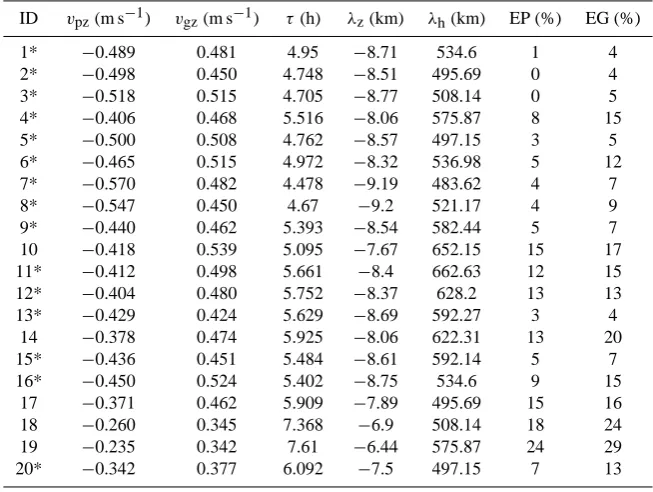 Table 3. Results of wave packet analysis. Vertical wavelength λz with negative sign indicates downward phase propagation
