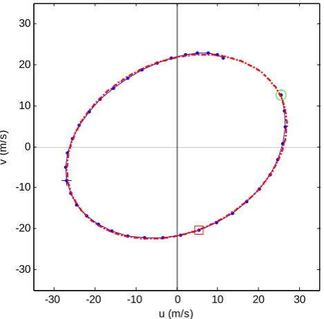 Table 5. Results of hodograph analysis corresponding to each wavepacket in Table 3.