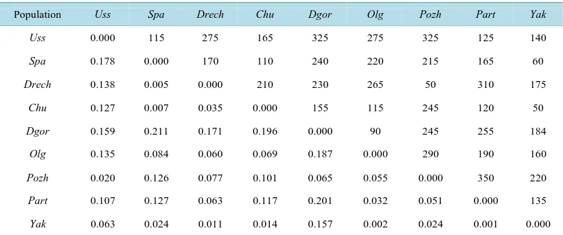 Table 4. Pairwise genetic distance matrix based on genetic differentiation (FST) (lower diagonal) and geographic distance (km, upper diagonal) for populations of Panax ginseng