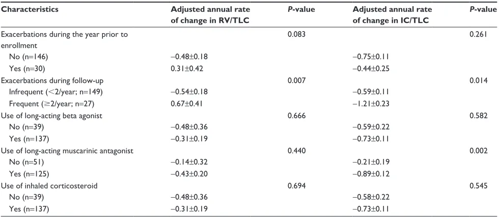 Figure 4 The negative correlation between the rates of change in FeV1 and rV/TlC ratio.Abbreviations: FeV1, forced expiratory volume in 1 second; rV, residual volume; TlC, total lung capacity.