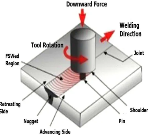 Fig -1: Principle of friction stir welding [3]  