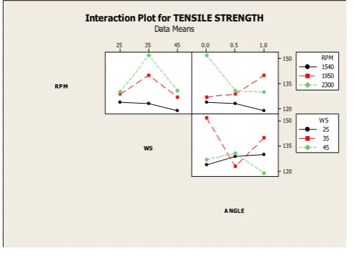 Fig -6: Represents the effect of parameters on S/N ratio of tensile strength  