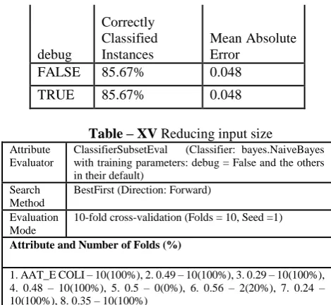 Table – XV Reducing input size ClassifierSubsetEval   (Classifier: bayes.NaiveBayes 