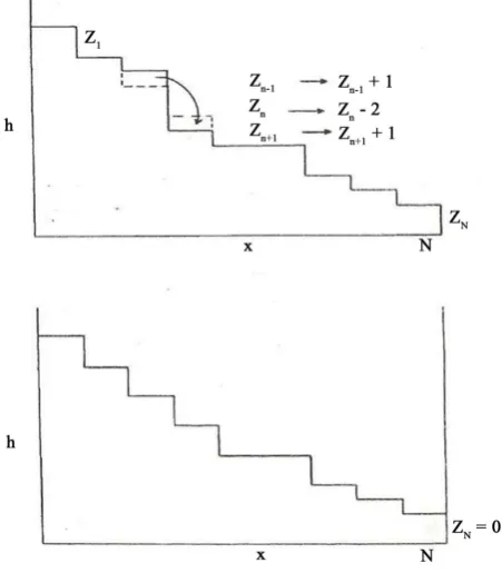 Figure 1. The sandpile dynamics and boundary conditions.     