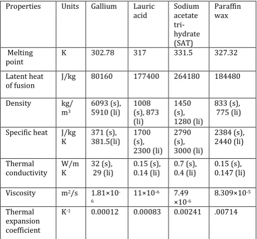 Table 1 Thermo-physical properties of paraffin wax, lauric acid and Sodium acetate tri-hydrate 