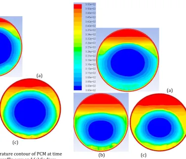 Fig. 4  Comparison of Temperature contour of PCM at time 600s (a) Lauric acid, (b) Paraffin wax and (c) Sodium acetate tri-hydrate 