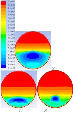 Fig. 6 Comparison of Temperature contour of PCM at time 2100s (a) Lauric acid, (b) Paraffin wax and (c) Sodium acetate tri-hydrate 
