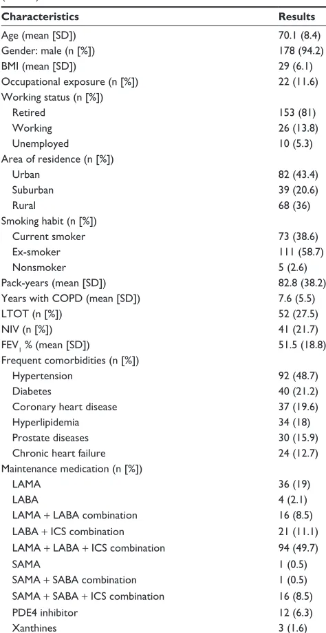 Table 1 Demographic and clinical characteristics of COPD patients (n=189)