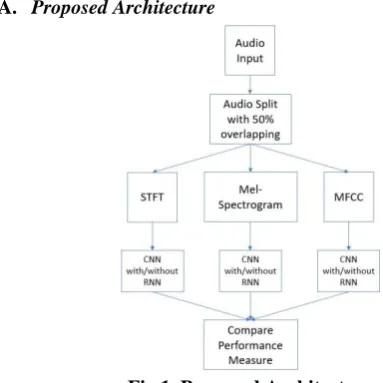 Fig 1. Proposed Architecture 