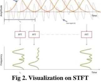 Fig 2. Visualization on STFT 