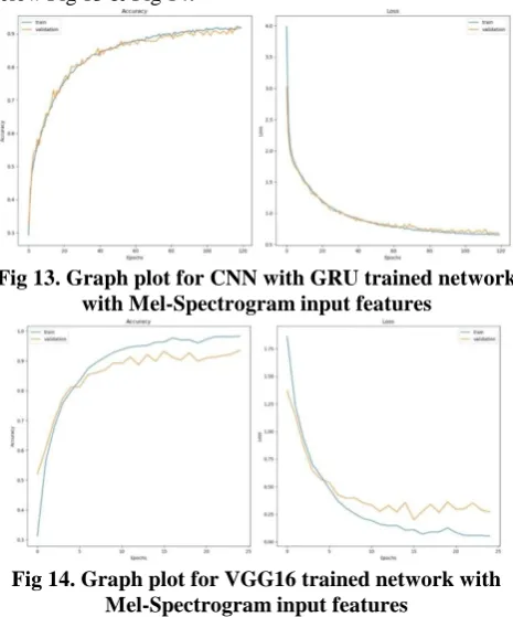 Fig 13. Graph plot for CNN with GRU trained network  with Mel-Spectrogram input features 