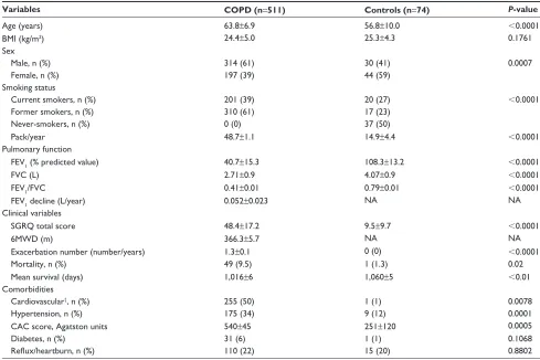 Table 1 Baseline characteristics by group