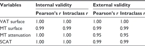 Table 2 Internal validity and external validity of the CT image analysis