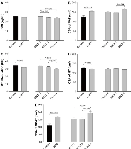 Figure 2 group mean values ± sD for BMI (A), Csa of VaT (B), MT attenuation (C), Csa of MT (D) and Csa of sCaT (E) in patients with COPD (gray bars) and in controls (black bars).Note: Patients with COPD were further classified according to the GOLD spirometric classification system, with a greater score indicating worse airflow obstruction.Abbreviations: BMI, body mass index; Csa, cross-sectional area; VaT, visceral adipose tissue; MT, muscle tissue; sCaT, subcutaneous adipose tissue; gOlD, global Initiative for Chronic Obstructive Lung Disease; HU, Hounsfield unit; SD, standard deviation.