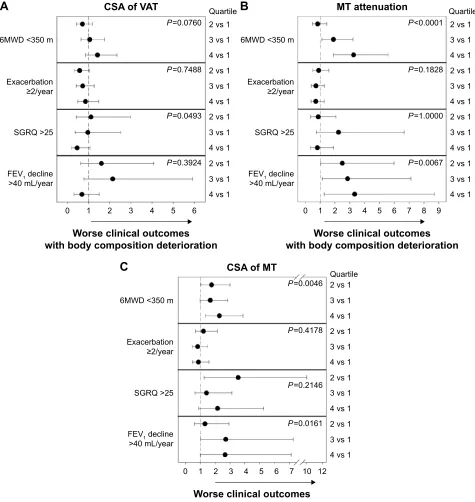 Figure 3 Trend analysis between CT body composition parameters and clinical outcomes in COPD.Notes: Trend analysis between Csa of VaT (A), MT attenuation (B), and Csa of MT (C), and the 6MWD, exacerbation rate, sgrQ and FeV1 decline