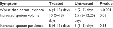 Table 2 symptom length in exacerbations shown as median and interquartile range for both treated and untreated episodes