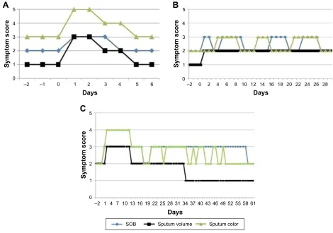 Table 5 logistic regression of exacerbation episodes in patient without chronic bronchitis