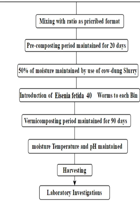 Fig -1: Procedure Vermicomposting Process  