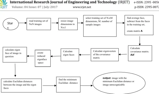 Fig 1.  Lifecycle of Image processing