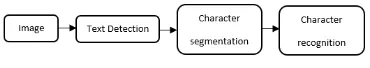 Fig. 1: Flow diagram of the proposed work The process of character and symbol recognition is 