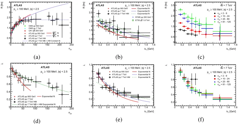 Figure 1. ≤ 24 (squares), 25 ≤ nch ≤ 80 (triangles) and 81, and (b, e) pair(circles), 10the exponential ﬁt to the(b) and (c) are results of the exponential ﬁts for 0.9 TeV, 7 TeV and 7 TeV HM data, respectively