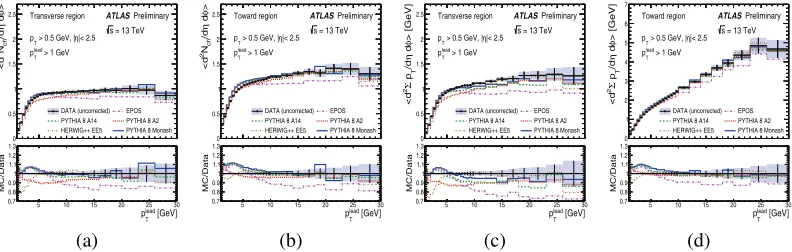 Figure 2. Charged particle densities as a function of (a) η, (b) pT, (c) nch, and (d) ⟨pT⟩ dependence on multiplicity.The dots represent the data and the curves the predictions from diﬀerent MC models