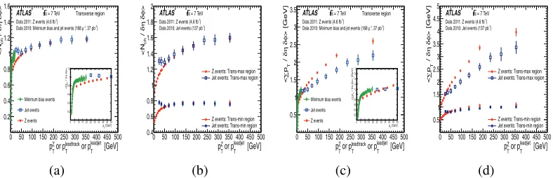 Figure 4.-boson events, respectivelyas functions of leading track pleadT , leading jet pleadjetTand-boson pZT, in the transverse region, trans-max andT Z/δηδφT/δηδφch (c, d), compared between leading charged particle MB, leading jet and Z  p Charged partic