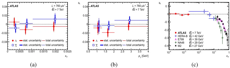 Figure 5. Transverse polarization ofTheenergy experiments HERA-B data taken from Ref. [15], NA48 from Ref