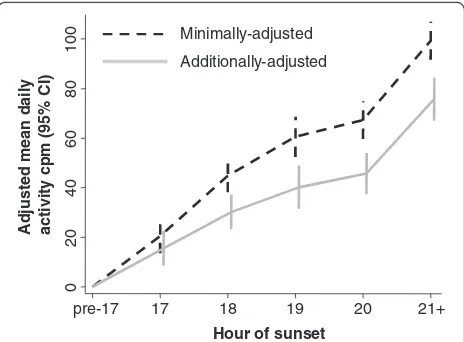 Figure 1 Association between time of sunset and total dailyactivity. CI = confidence interval, cpm = counts per minute