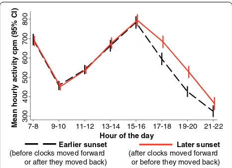 Figure 3 Mean physical activity across the hours of the day,comparing children either side of the changing of the clocks.CI = confidence interval, cpm = counts per minute