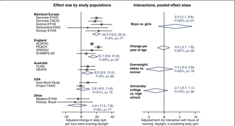 Figure 4 Association between evening daylight and physical activity across study populations, and pooled effect sizes for interactionsby sex, age, weight status and maternal education