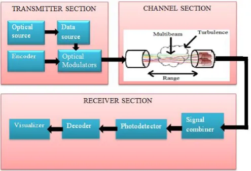 Fig-3: Block diagram of fiber bundle based receiver  in FSO system 