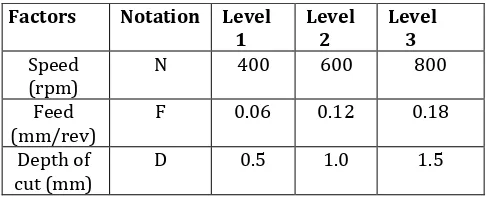 Table -2: Factors and their levels  